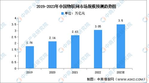 物聯網服務 產業加速邁入新階段，市場前景廣闊