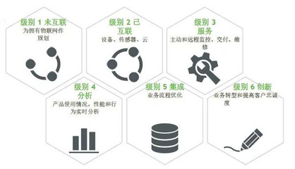 掌握物聯網成功的六個級別 運營及維護的進階之路