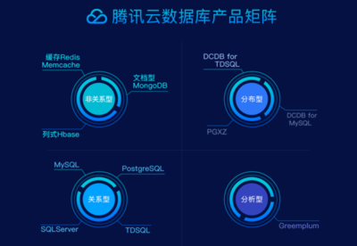 數據庫部署春節黃金14天 騰訊云有何妙招？