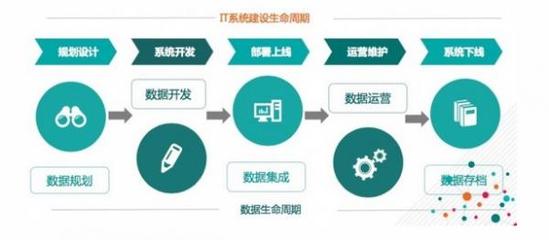 數據資產管理“五星模型” 在數據沼澤中掘金的運營與維護之道